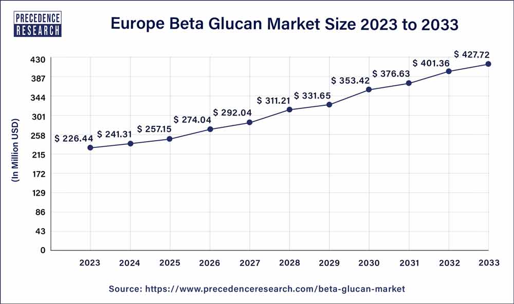Europe Beta Glucan Market Size 2024 to 2033