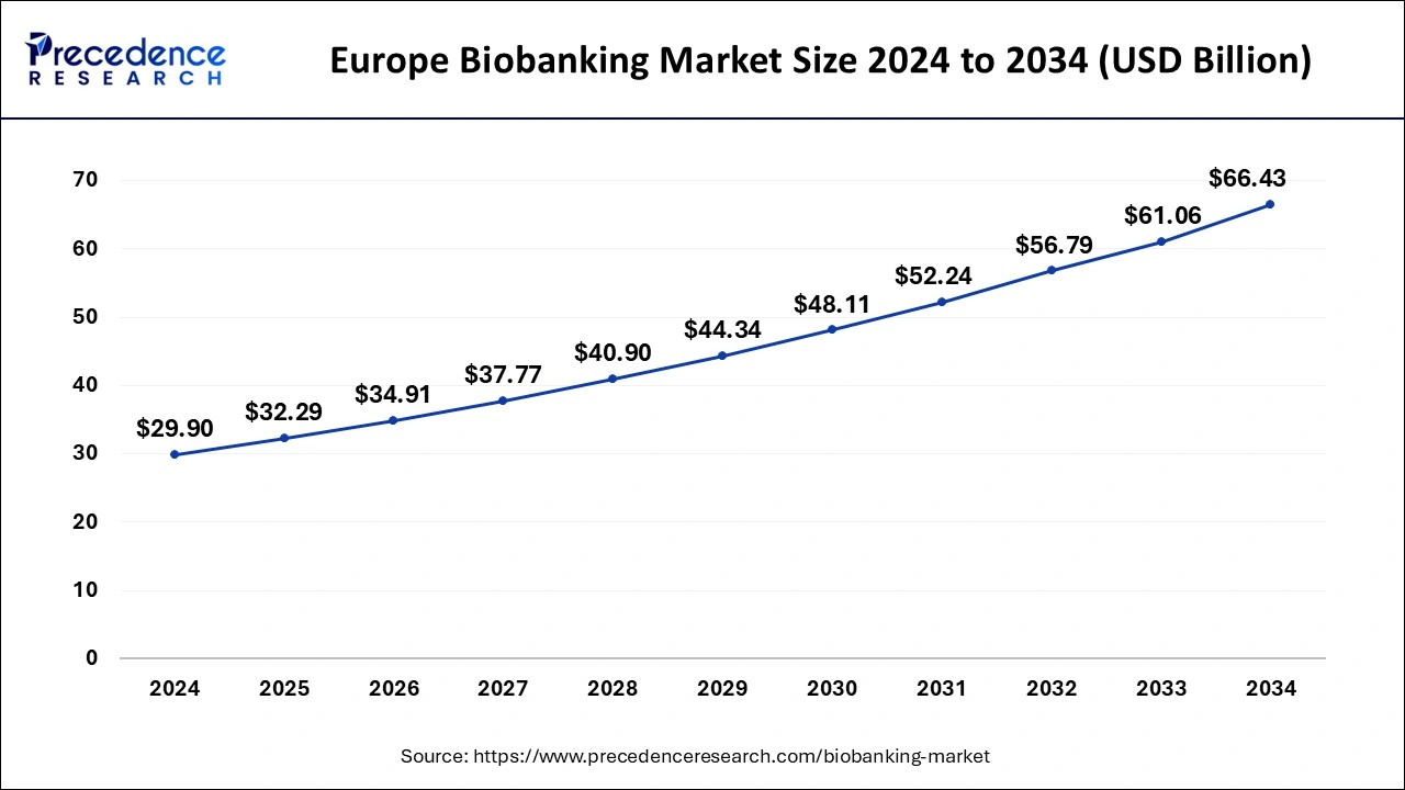Europe Biobanking Market Size 2025 to 2034