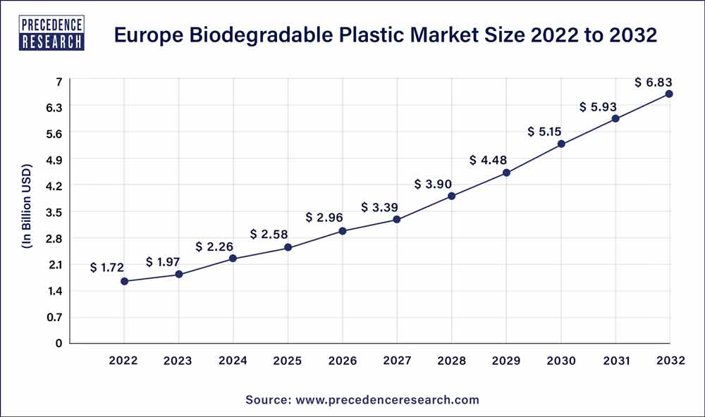 Europe Biodegradable Plastic Market Size 2023 to 2032