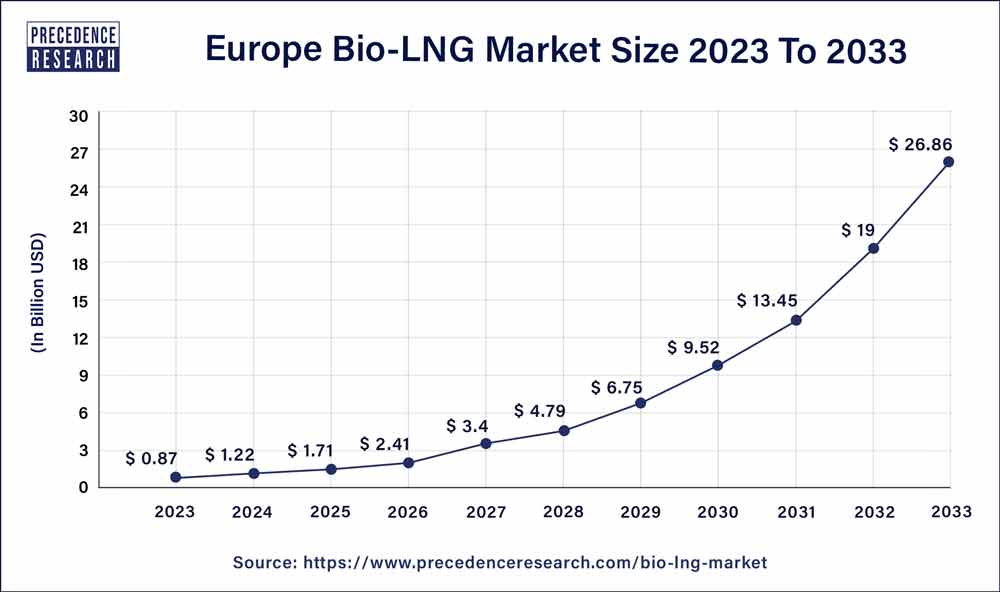 Europe Bio-LNG Market Size 2024 To 2033