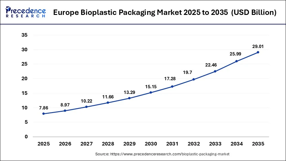 Europe Bioplastic Packaging Market Size 2026 to 2035