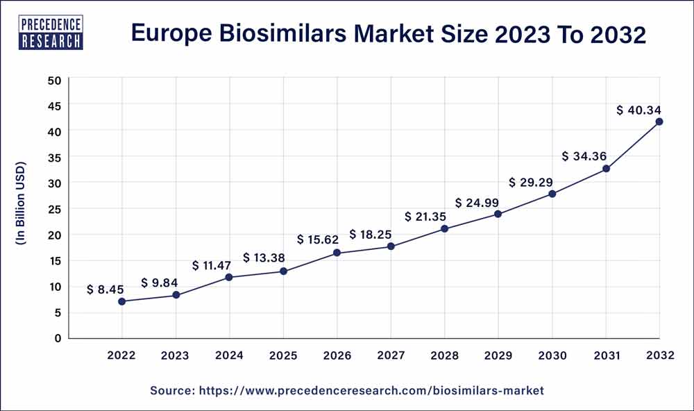 Europe Biosimilars Market Size 2023 To 2032
