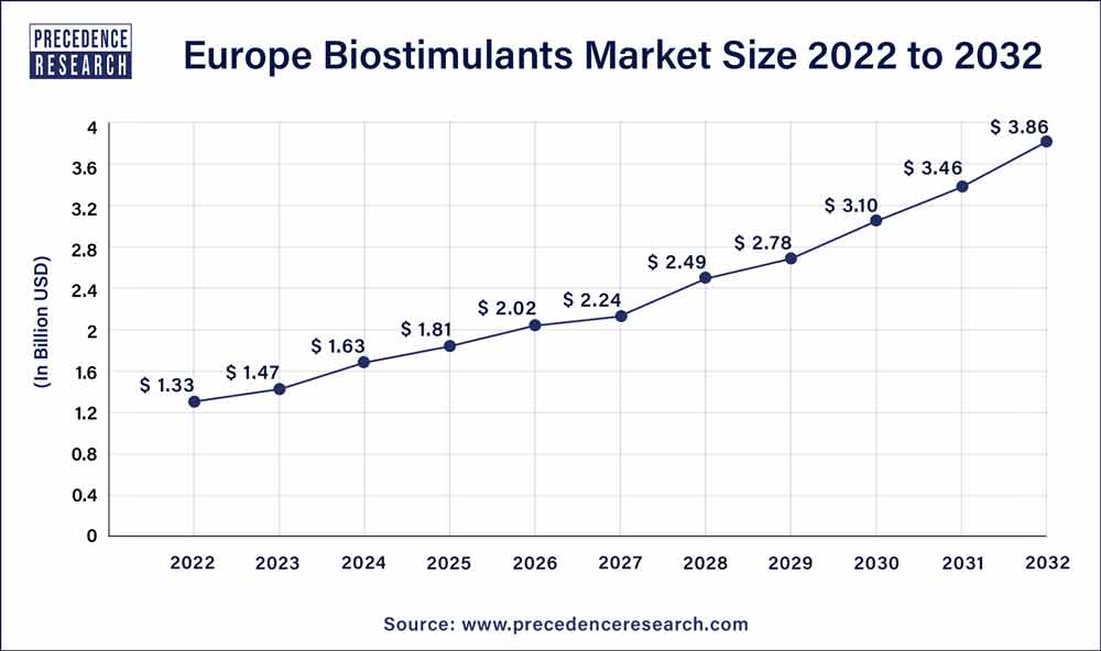 Europe Biostimulants Market Size 2023 to 2032