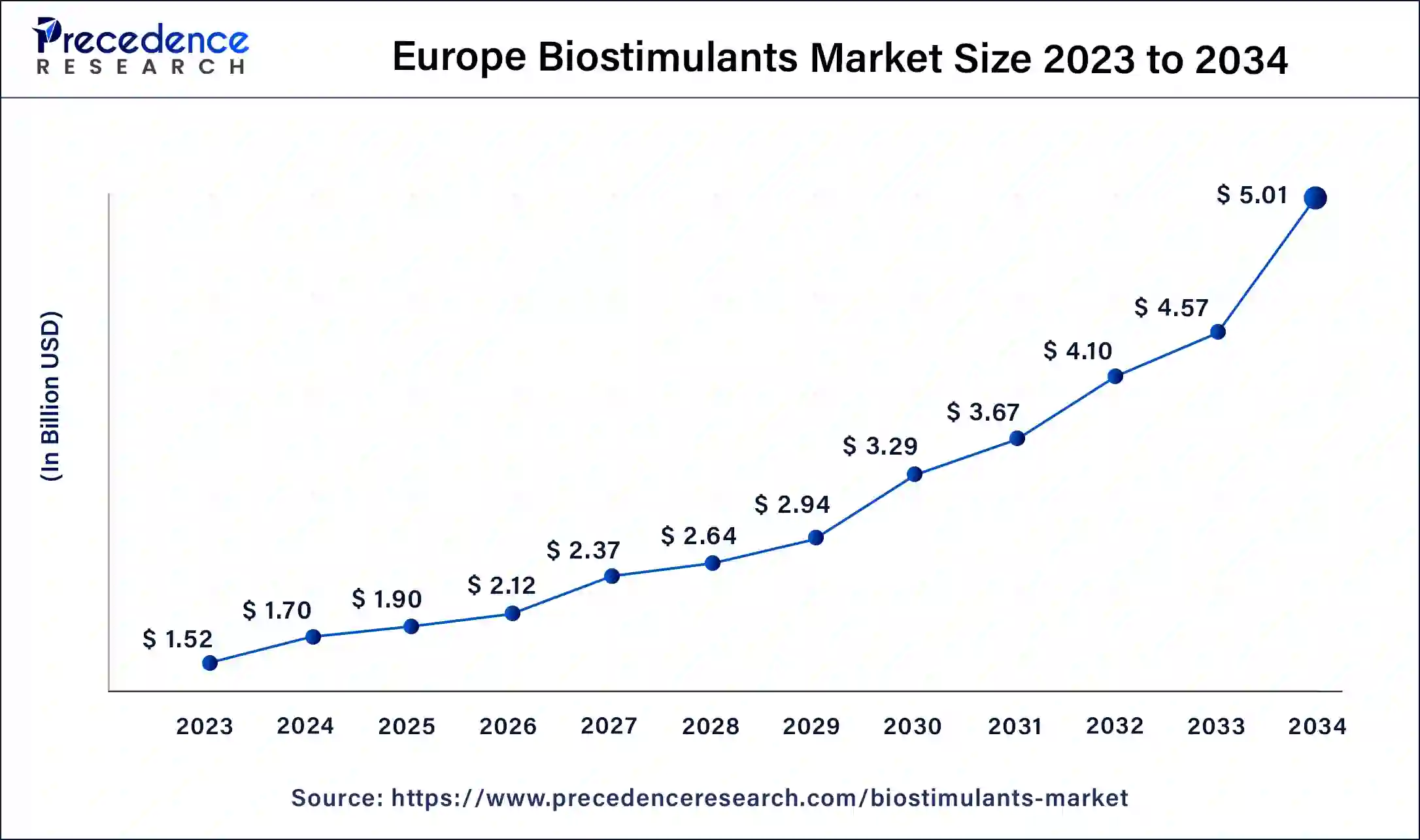 Europe Biostimulants Market Size 2024 to 2034