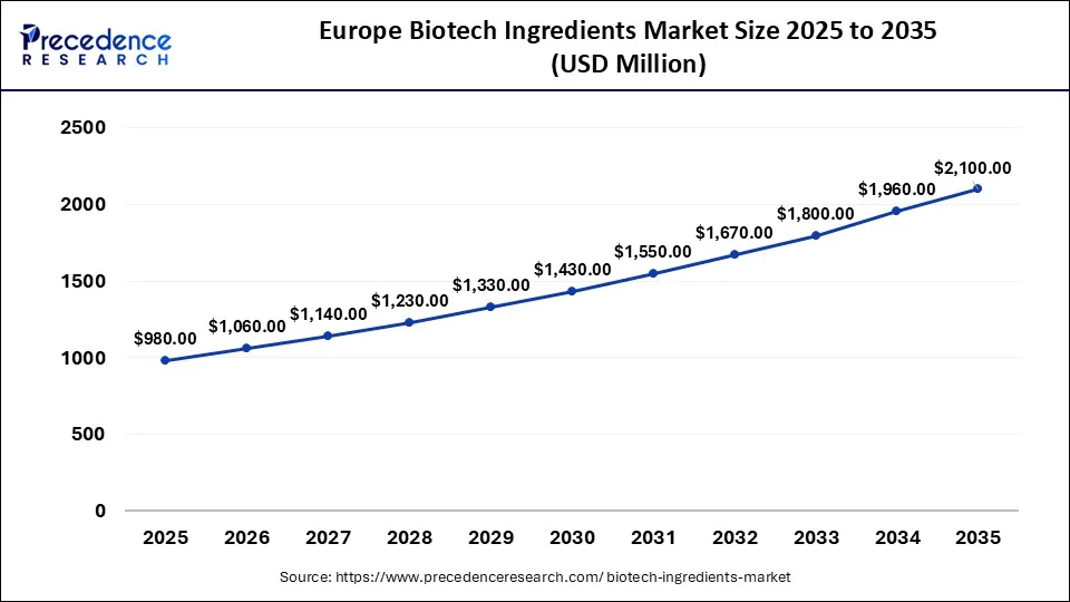 Europe Biotech Ingredients Market Size 2026 to 2035