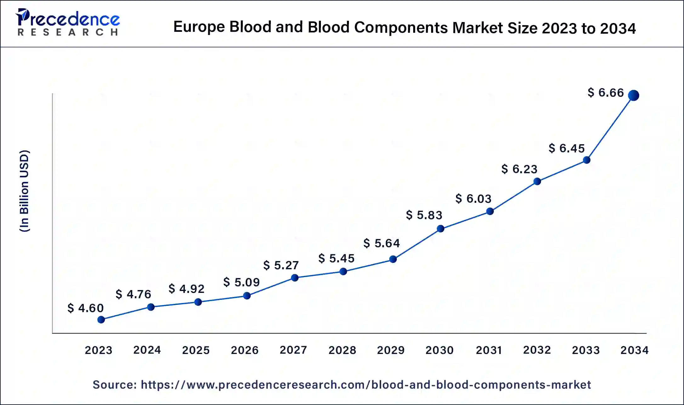 Europe Blood and Blood Components Market Size 2024 to 2034