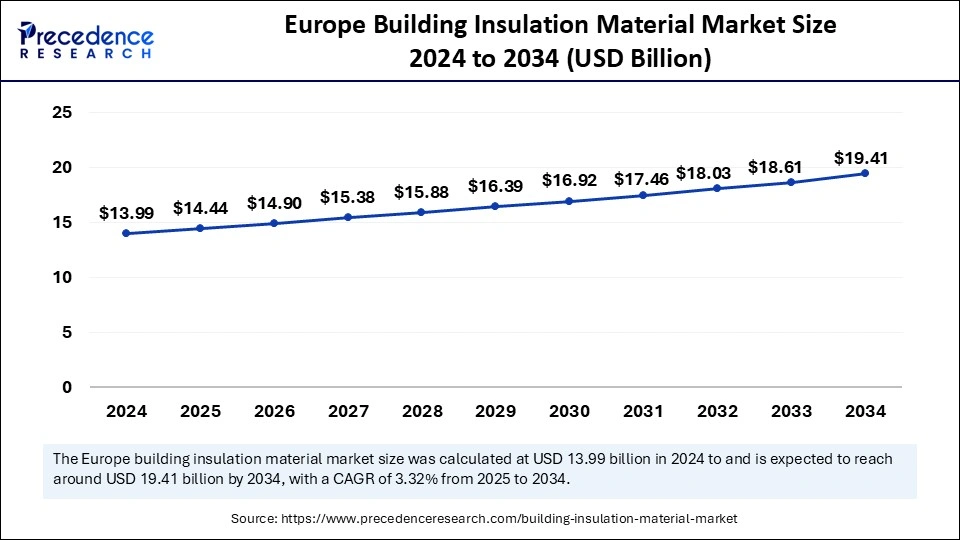 Europe Building Insulation Material Market Size 2025 to 2034