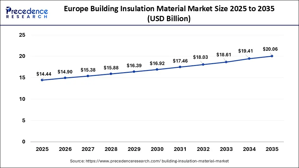 Europe Building Insulation Material Market Size 2026 to 2035