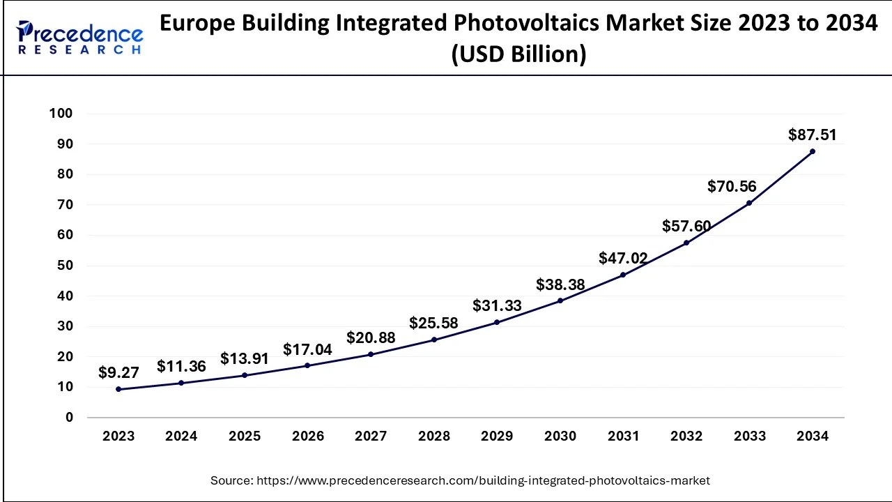 Europe Building Integrated Photovoltaics Market Size 2024 to 2034