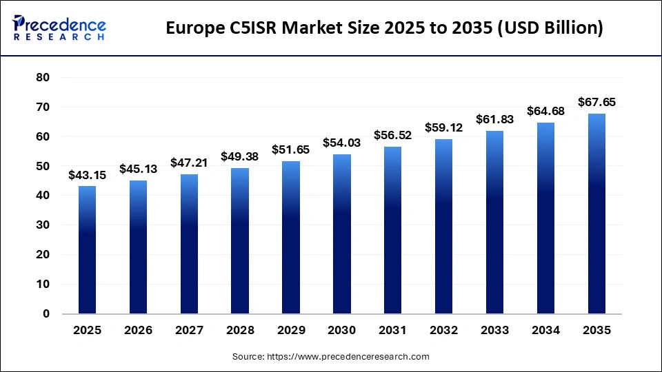 Europe C5ISR Market Size 2025 to 2035