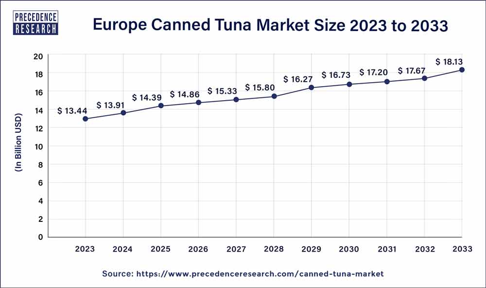 Europe Canned Tuna Market Size 2024 to 2033