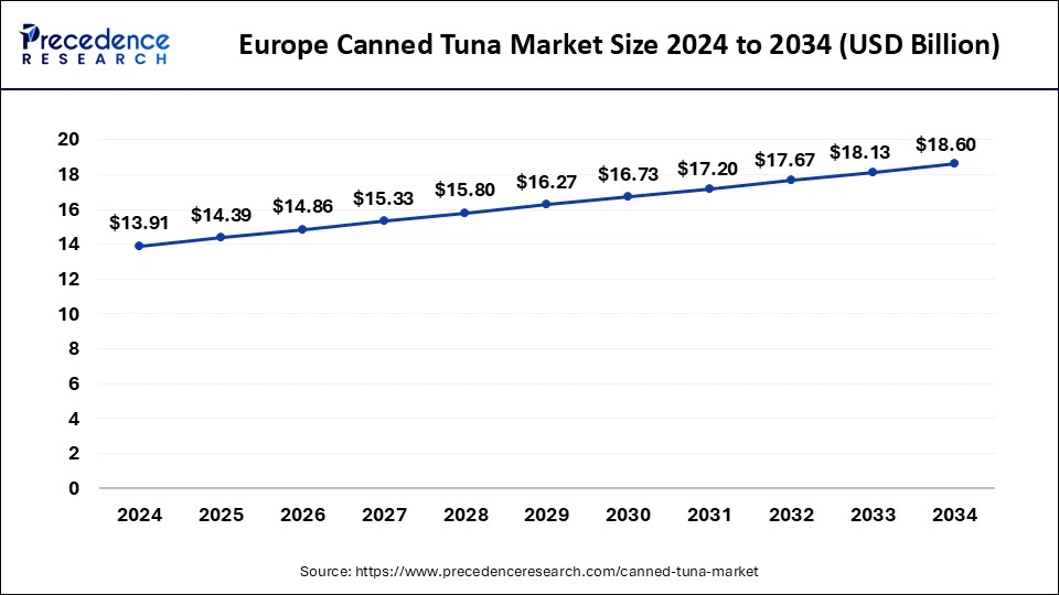 Europe Canned Tuna Market Size 2025 to 2034