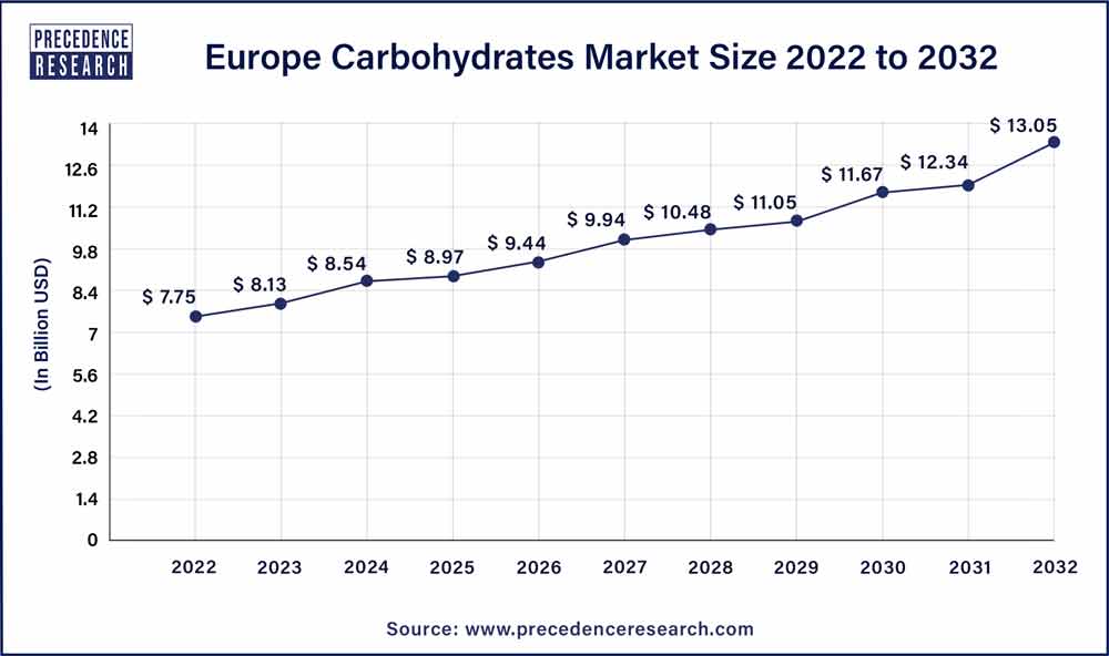 Europe Carbohydrates Market Size 2023 To 2032