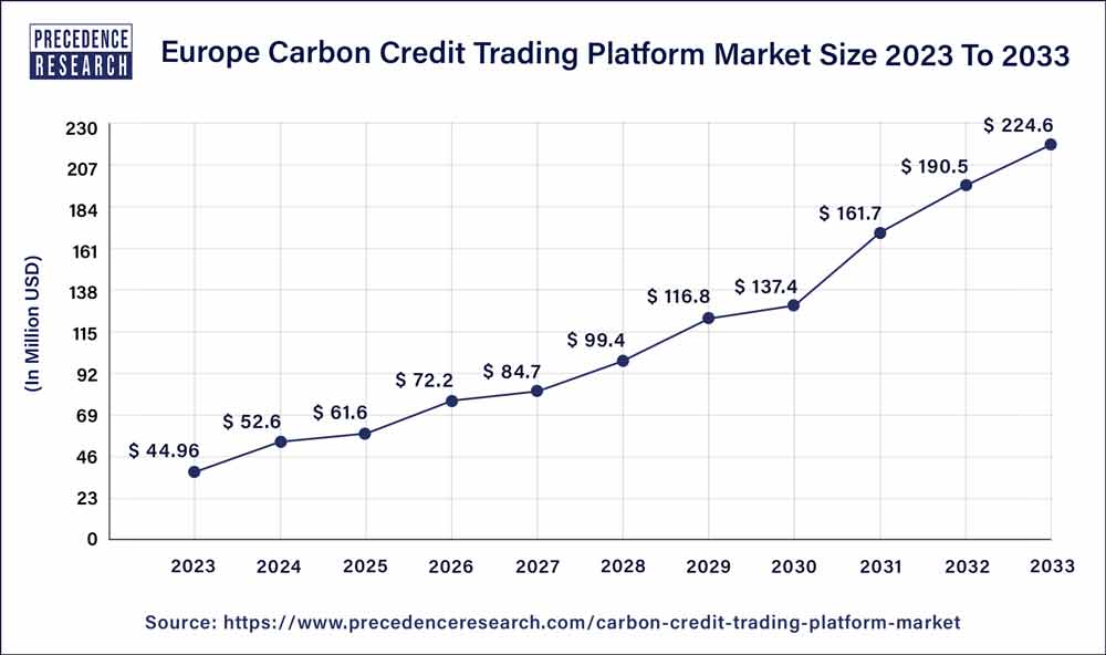 Europe Carbon Credit Trading Platform Market Size 2024 To 2033