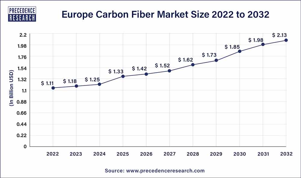 Europe Carbon Fiber Market Size 2023 To 2032