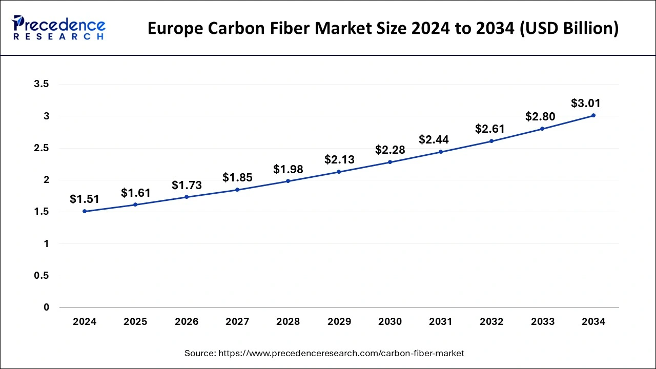 Europe Carbon Fiber Market Size 2025 to 2034