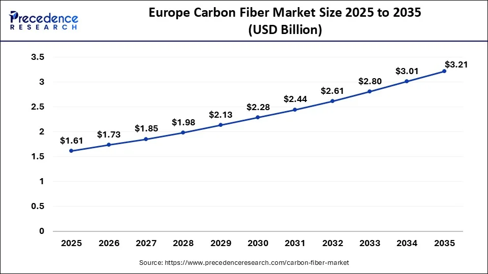 Europe Carbon Fiber Market Size 2026 to 2035