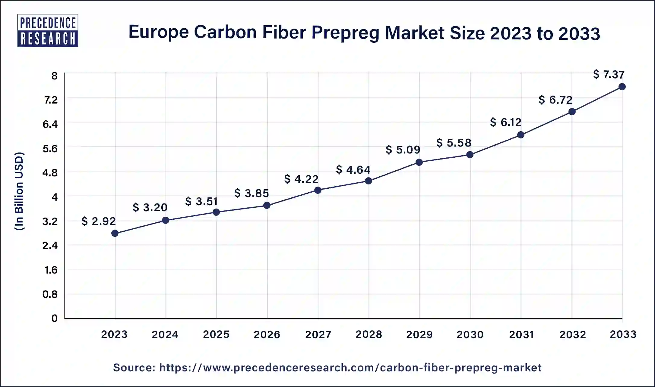 Europe Carbon Fiber Prepreg Market Size 2024 to 2033