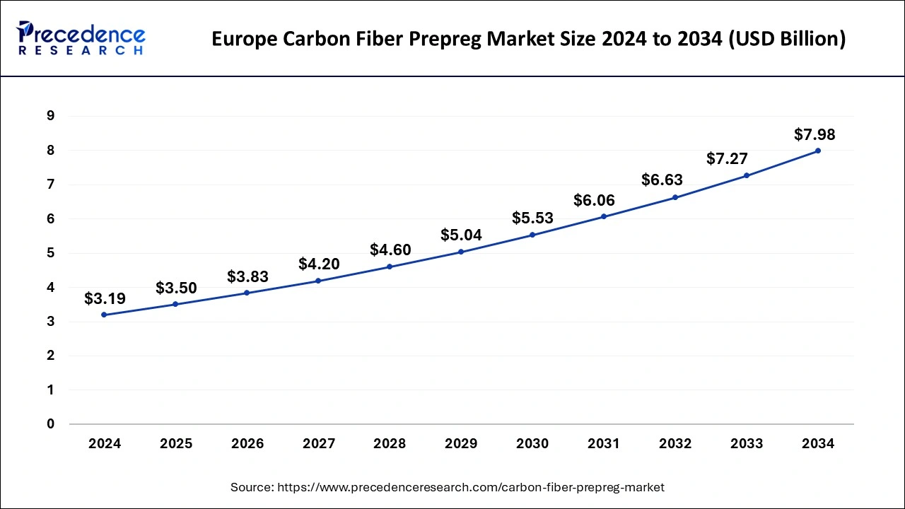 Europe Carbon Fiber Prepreg Market Size 2025 to 2034
