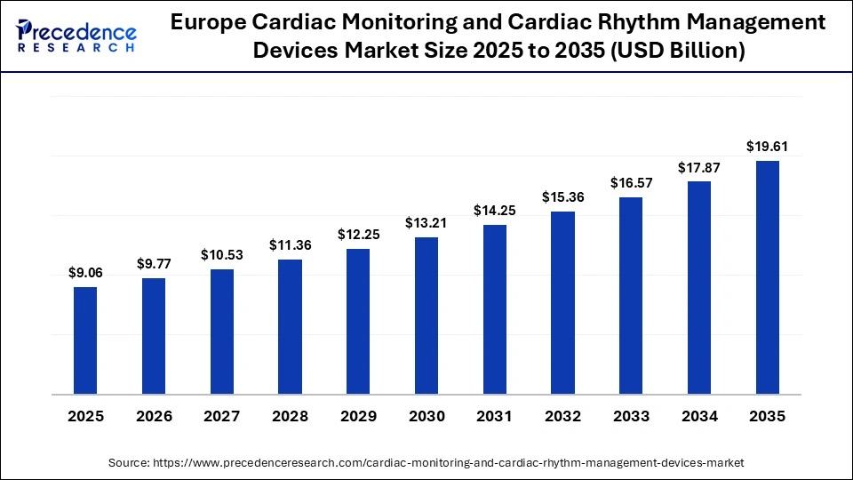 Europe Cardiac Monitoring and Cardiac Rhythm Management Devices Market Size 2025 to 2035