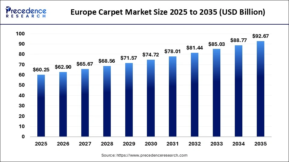 Europe Carpet Market Size 2025 to 2035