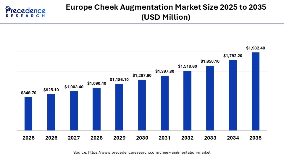Europe Cheek Augmentation Market Size 2025 to 2035