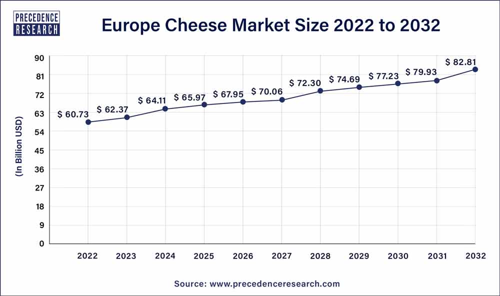 Europe Cheese Market Size 2023 to 2032