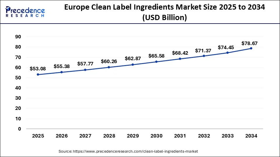Europe Clean Label Ingredients Market Size 2025 to 2034