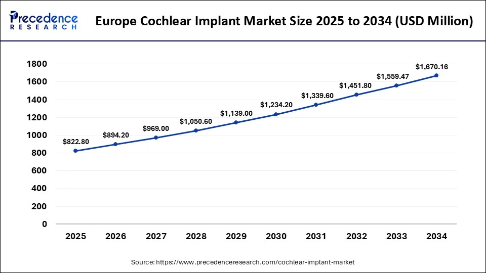 Europe Cochlear Implant Market Size 2025 to 2034