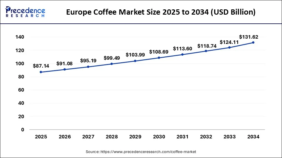 Europe Coffee Market Size 2025 to 2034