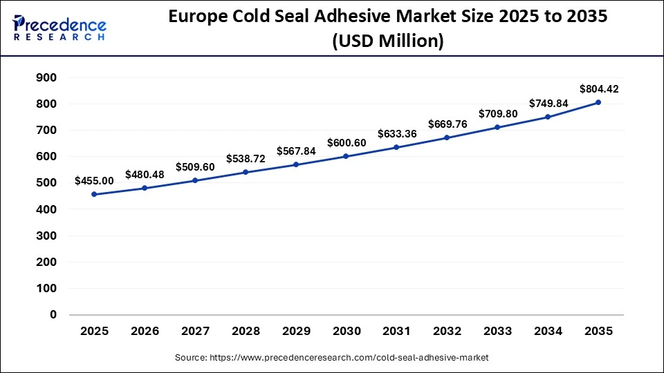 Europe Cold Seal Adhesive Market Size 2025 to 2035