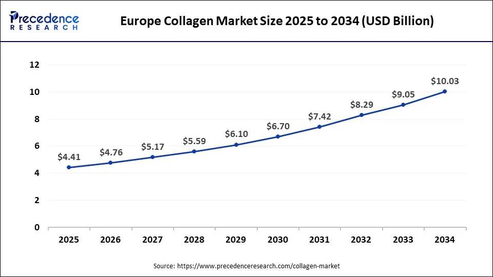 Europe Collagen Market Size 2025 to 2034 Europe Collagen Market Size 2025 to 2034