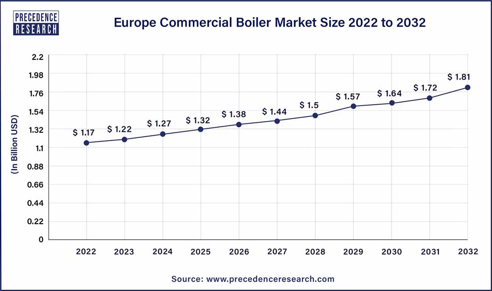 Europe Commercial Boiler Market Size 2023 To 2032