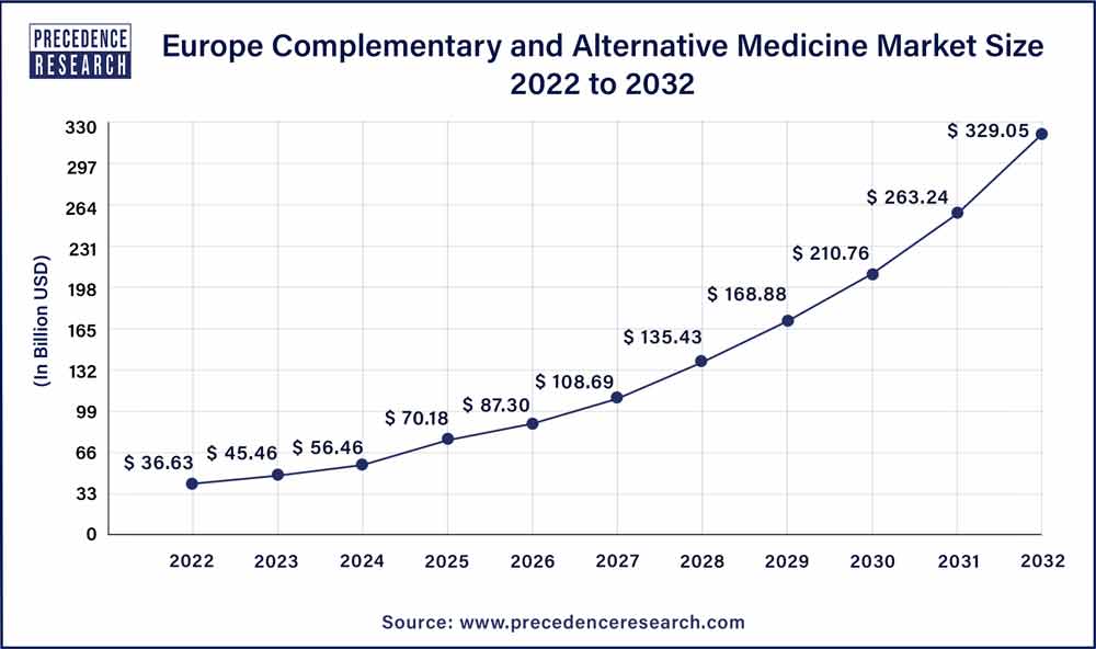 Complementary and Alternative Medicine Market Size 20232032