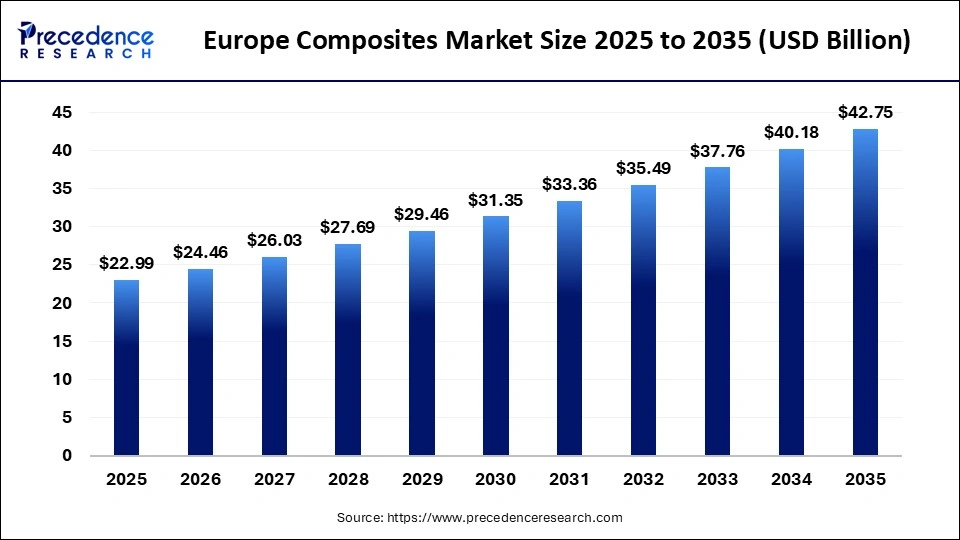 Europe Composites Market Size 2025 to 2035