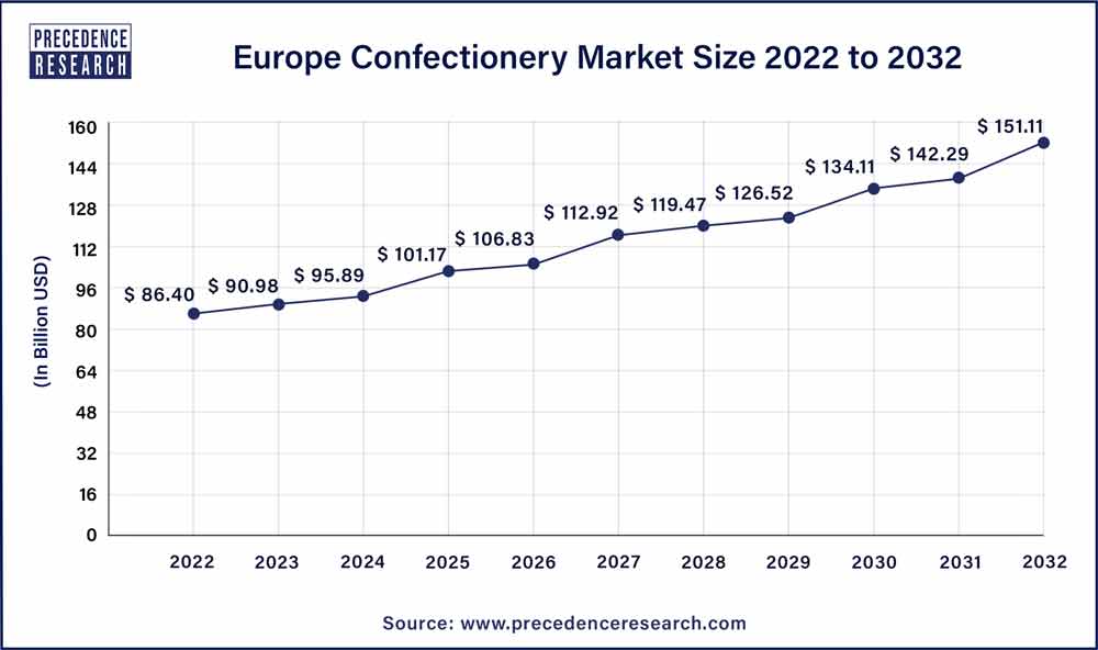 Europe Confectionery Market Size 2023 to 2032