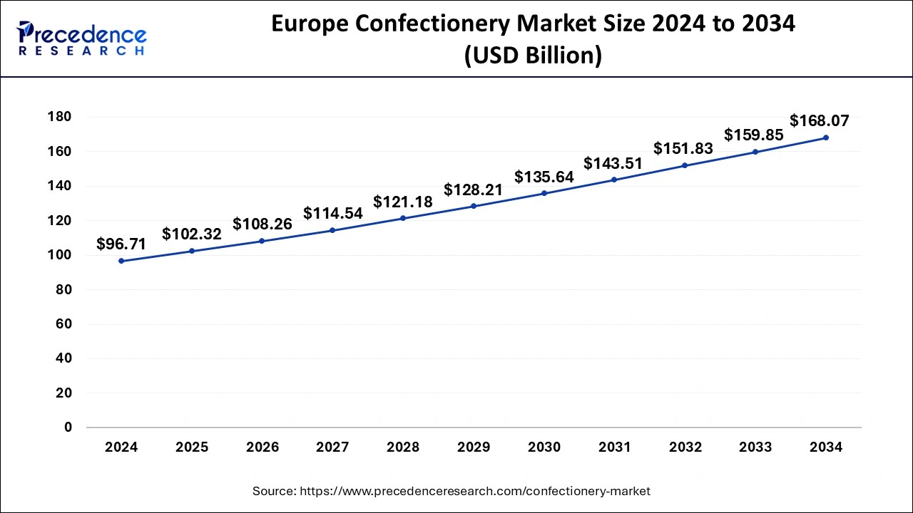 Europe Confectionery Market Size 2025 to 2034