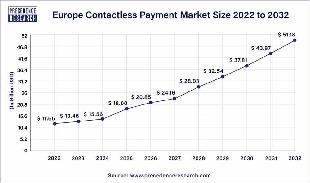 Europe Contactless Payment Market Size 2023 to 2032