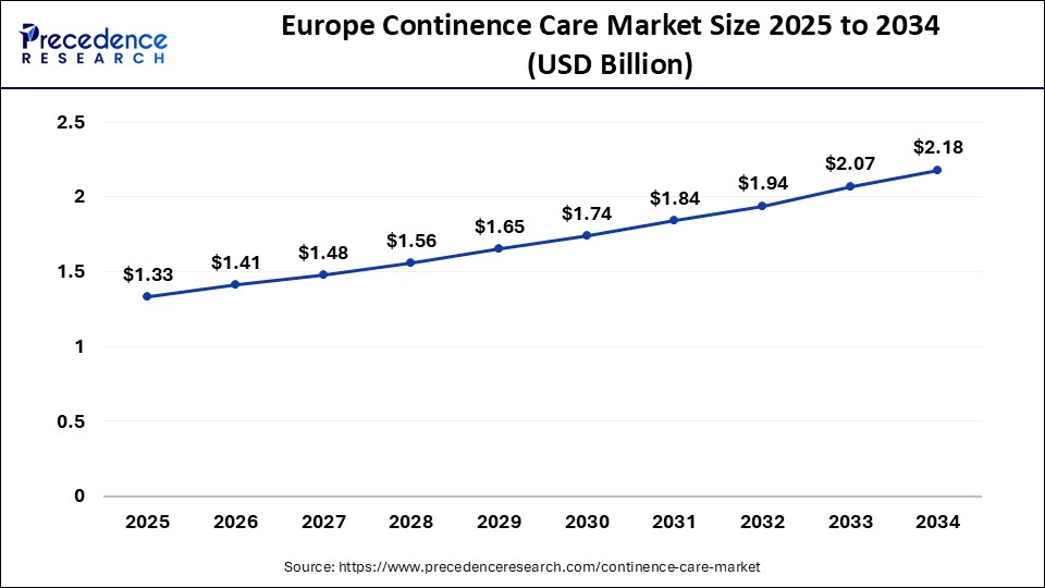 Europe Continence Care Market Size 2025 to 2034