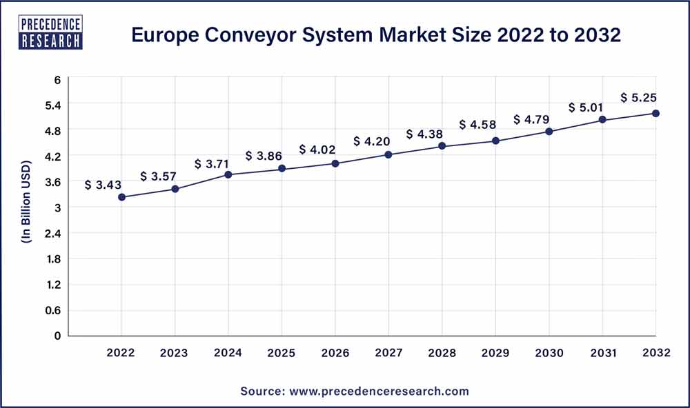 Europe Conveyor System Market Size 2023 To 2032