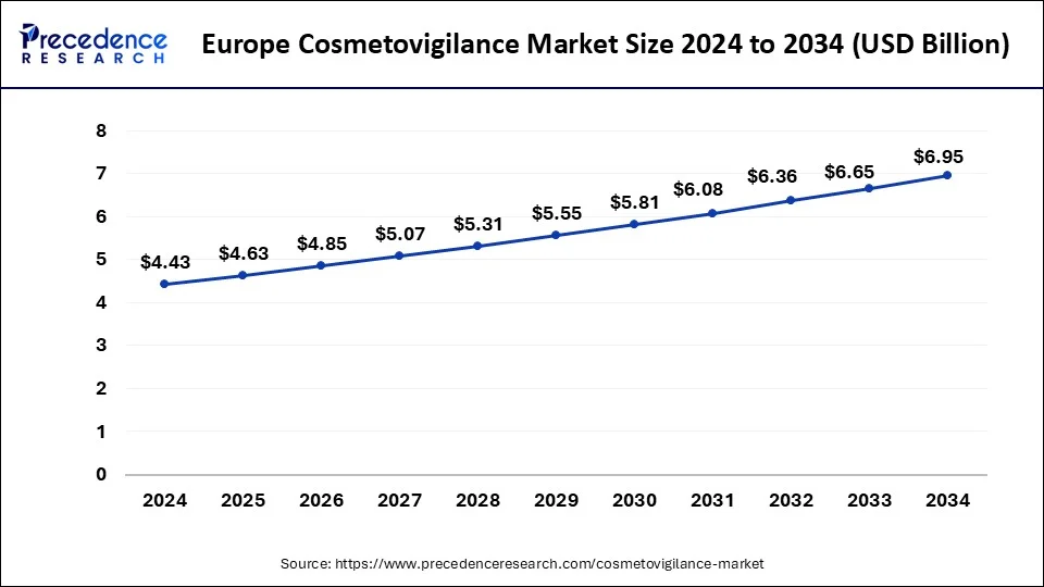 Europe Cosmetovigilance Market Size 2025 to 2034