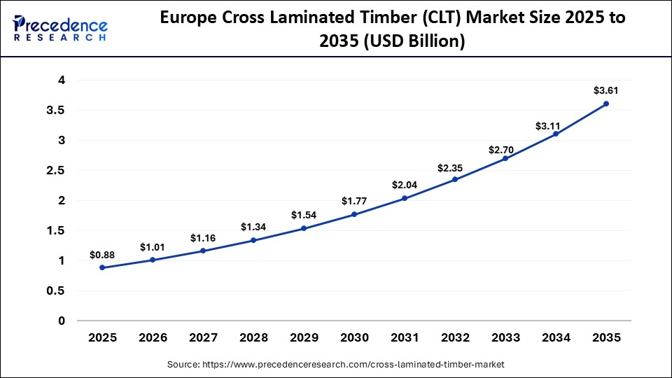 Europe Cross Laminated Timber (CLT) Market Size 2025 to 2035