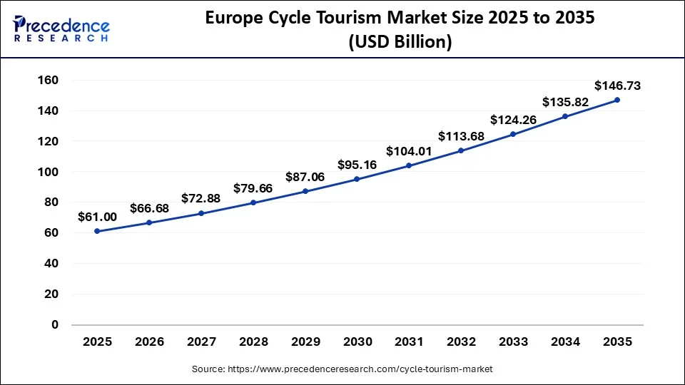 Europe Cycle Tourism Market Size 2026 to 2035