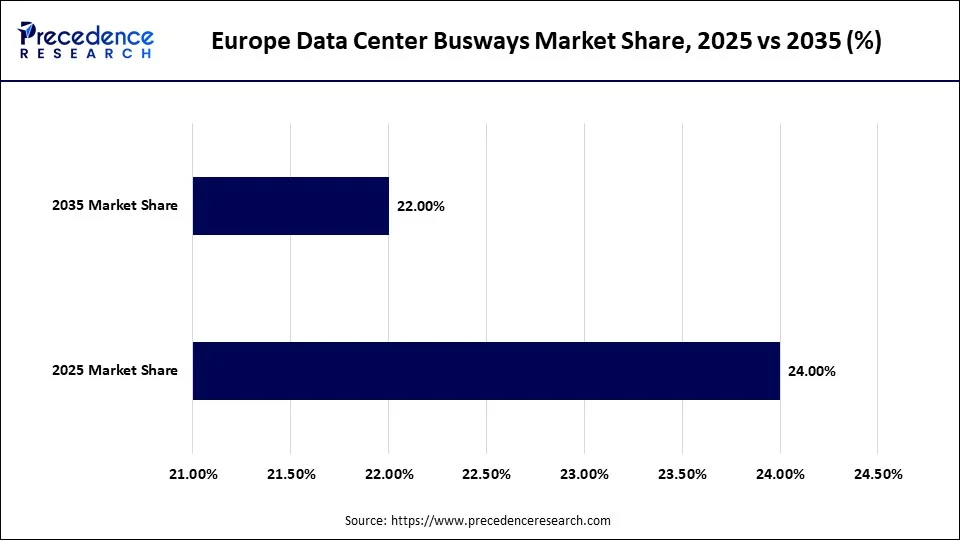 Europe Data Center Busways Market Share, 2025 vs 2035 (%)