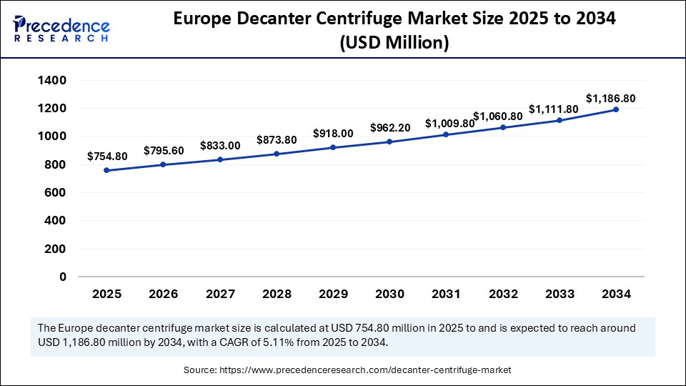 Europe Decanter Centrifuge Market Size 2025 to 2034