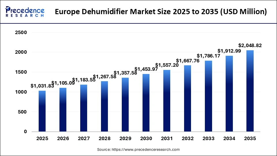 Europe Dehumidifier Market Size 2025 to 2035