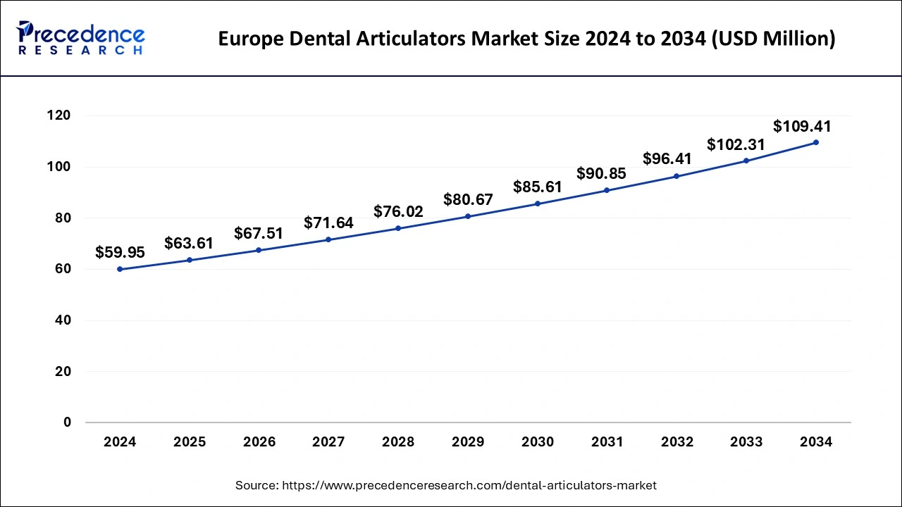 Europe Dental Articulators Market Size 2025 to 2034