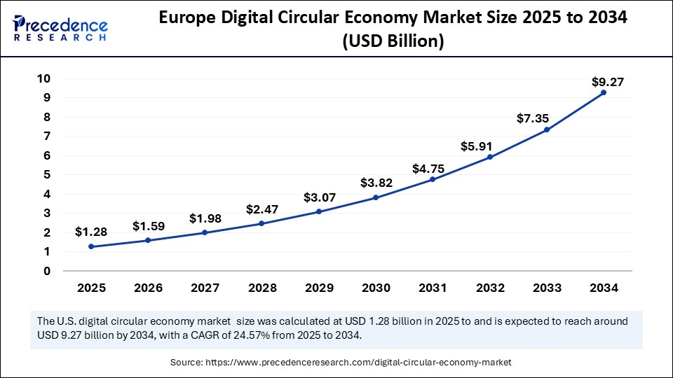 Europe Digital Circular Economy Market Size 2025 to 2034