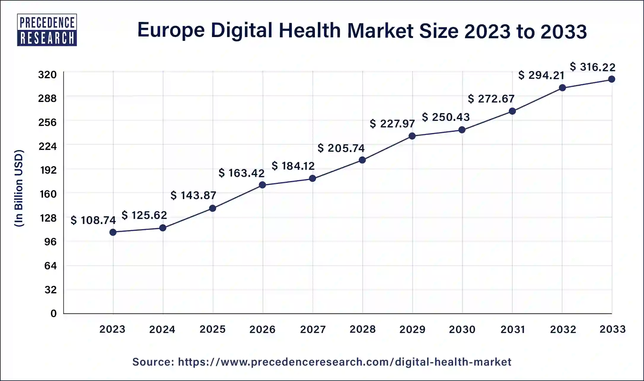 Europe Digital Health Market Size 2024 to 2033