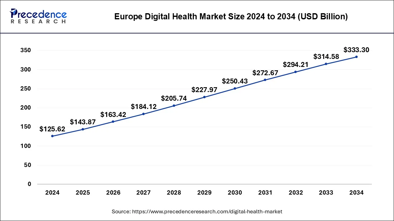 Europe Digital Health Market Size 2025 to 2034